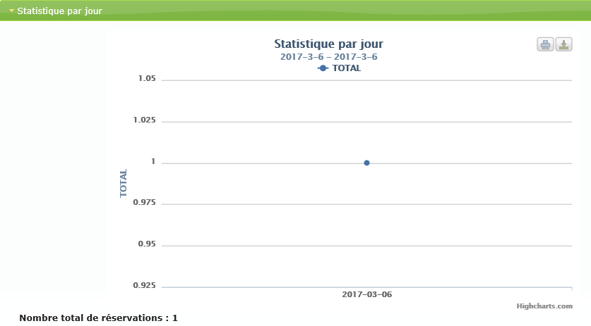 Statistics by day